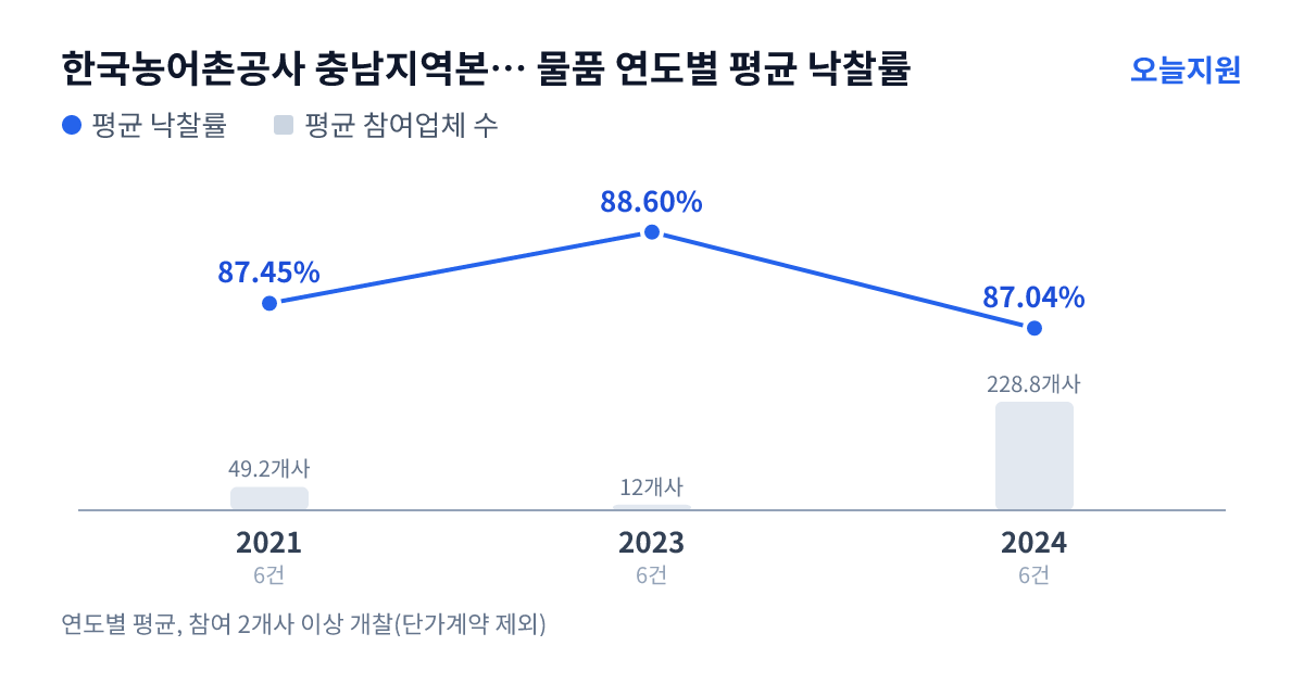 한국농어촌공사 충남지역본부 세종대전금산지사 물품 연도별 평균 낙찰률과 평균 참여업체 수 — 2021년 87.45%·49개사, 2023년 88.60%·12개사, 2024년 87.04%·229개사