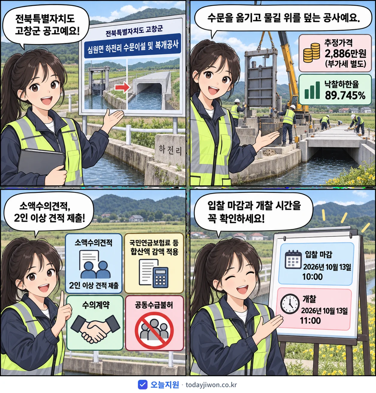 4컷 만화로 보는 공고: 전북특별자치도 고창군 '심원면 하전리 수문이설 및 복개공사', 추정가격 2,886만원, 입찰 마감 10/13 10:00