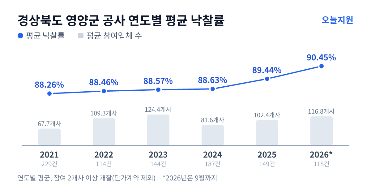 경상북도 영양군 공사 연도별 평균 낙찰률과 평균 참여업체 수 — 2021년 88.26%·68개사, 2022년 88.46%·109개사, 2023년 88.57%·124개사, 2024년 88.63%·82개사, 2025년 89.44%·102개사, 2026년 90.45%·117개사