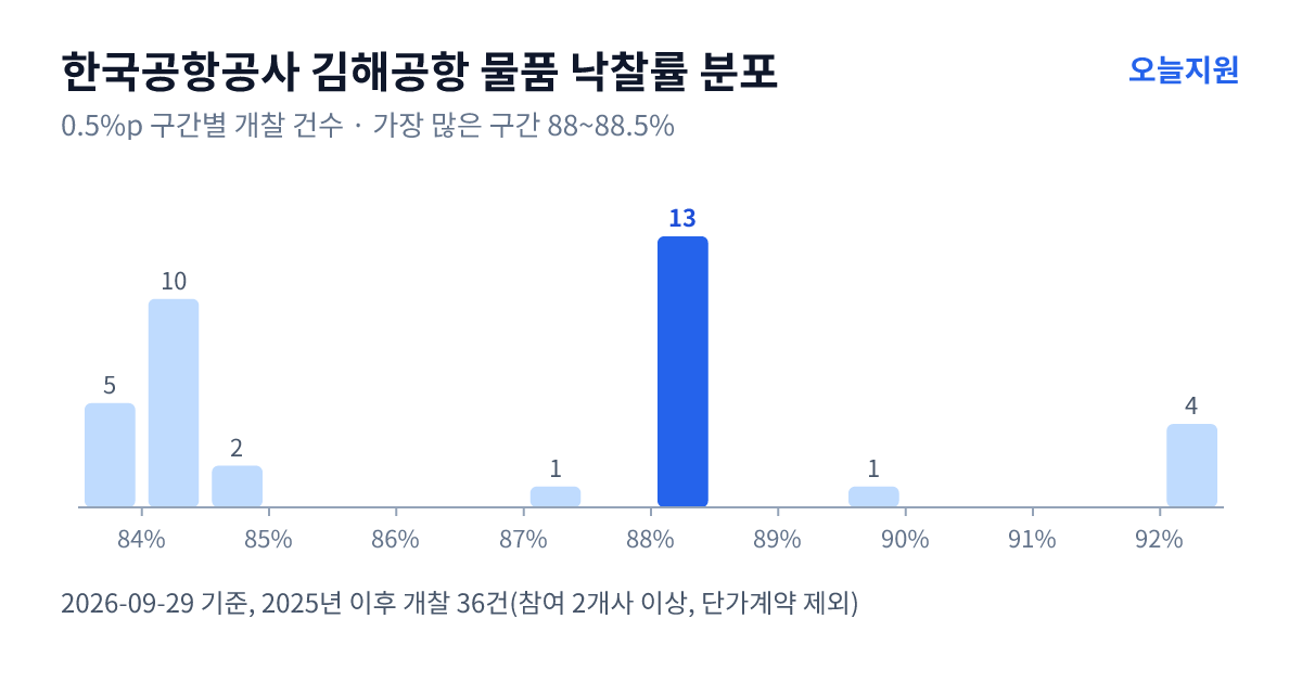 한국공항공사 김해공항 물품 낙찰률 분포 — 2025년 이후 개찰 36건, 가장 많이 몰린 구간 88~88.5%(13건)