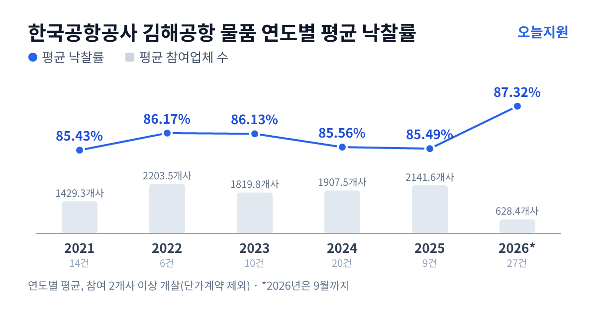 한국공항공사 김해공항 물품 연도별 평균 낙찰률과 평균 참여업체 수 — 2021년 85.43%·1429개사, 2022년 86.17%·2204개사, 2023년 86.13%·1820개사, 2024년 85.56%·1908개사, 2025년 85.49%·2142개사, 2026년 87.32%·628개사