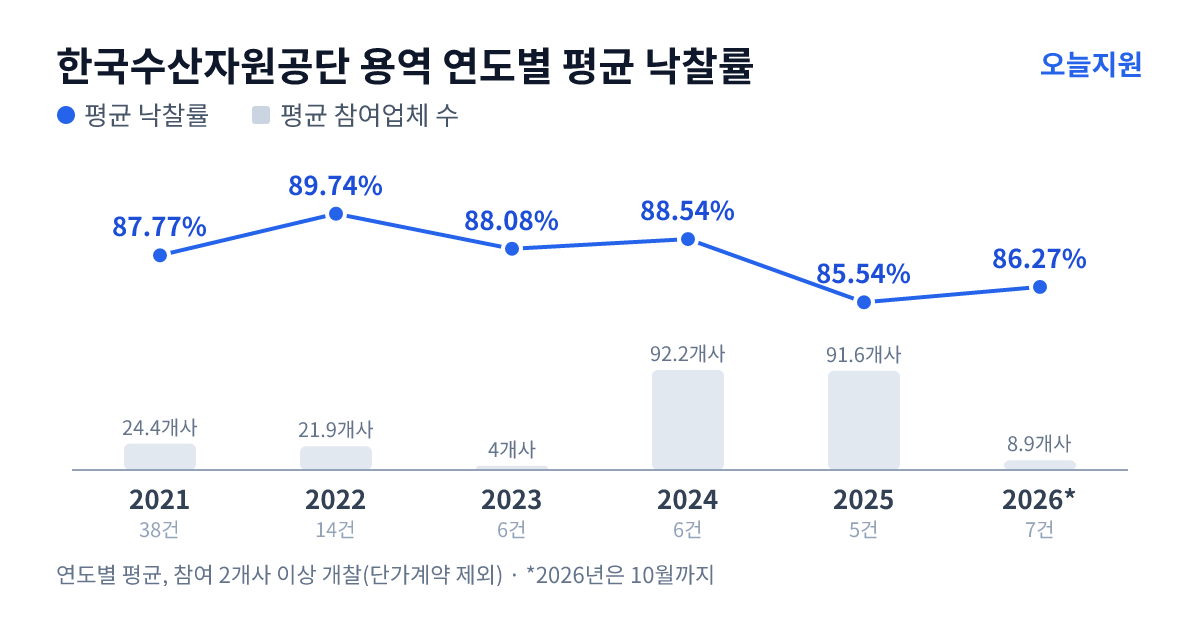 한국수산자원공단 용역 연도별 평균 낙찰률과 평균 참여업체 수 — 2021년 87.77%·24개사, 2022년 89.74%·22개사, 2023년 88.08%·4개사, 2024년 88.54%·92개사, 2025년 85.54%·92개사, 2026년 86.27%·9개사