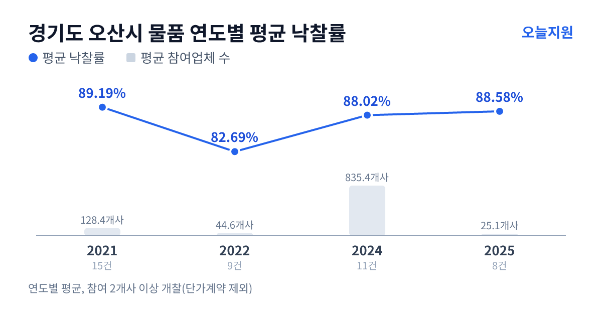 경기도 오산시 물품 연도별 평균 낙찰률과 평균 참여업체 수 — 2021년 89.19%·128개사, 2022년 82.69%·45개사, 2024년 88.02%·835개사, 2025년 88.58%·25개사