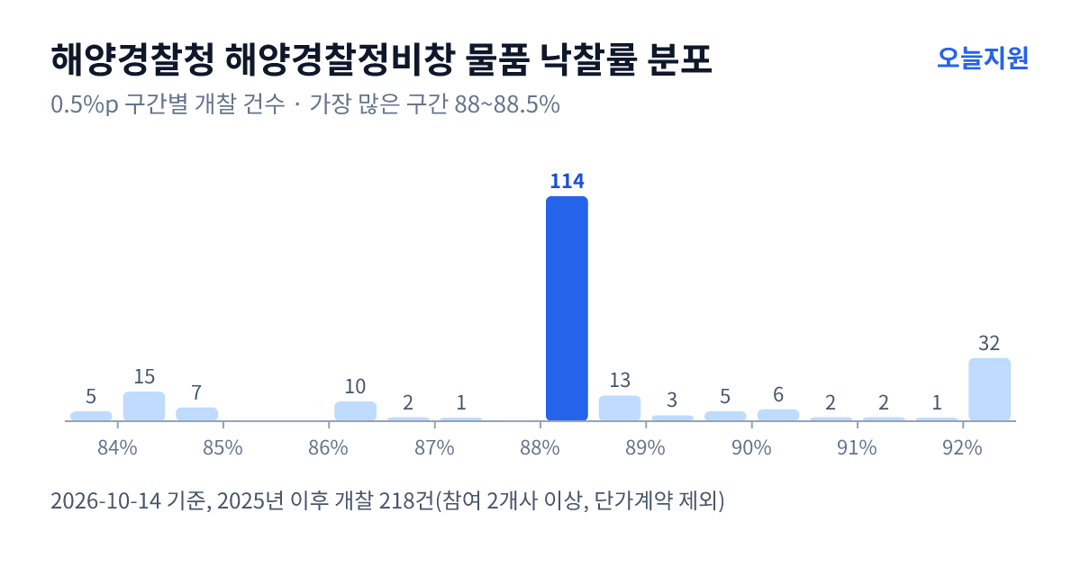 해양경찰청 해양경찰정비창 물품 낙찰률 분포 — 2025년 이후 개찰 218건, 가장 많이 몰린 구간 88~88.5%(114건)