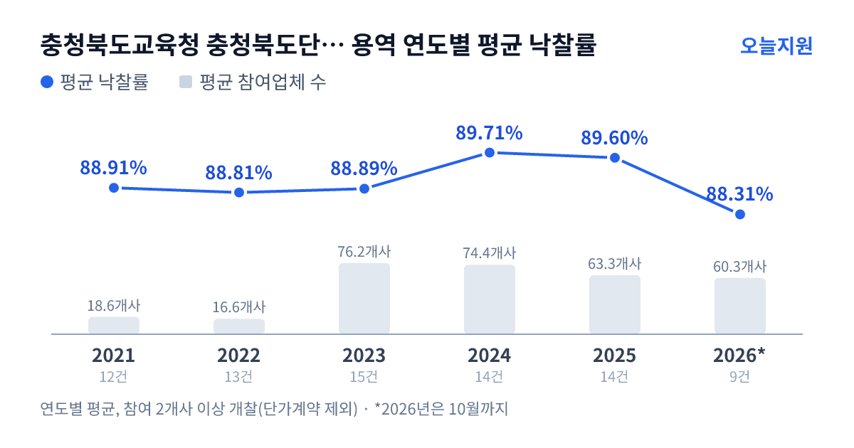 충청북도교육청 충청북도단양교육지원청 용역 연도별 평균 낙찰률과 평균 참여업체 수 — 2021년 88.91%·19개사, 2022년 88.81%·17개사, 2023년 88.89%·76개사, 2024년 89.71%·74개사, 2025년 89.60%·63개사, 2026년 88.31%·60개사
