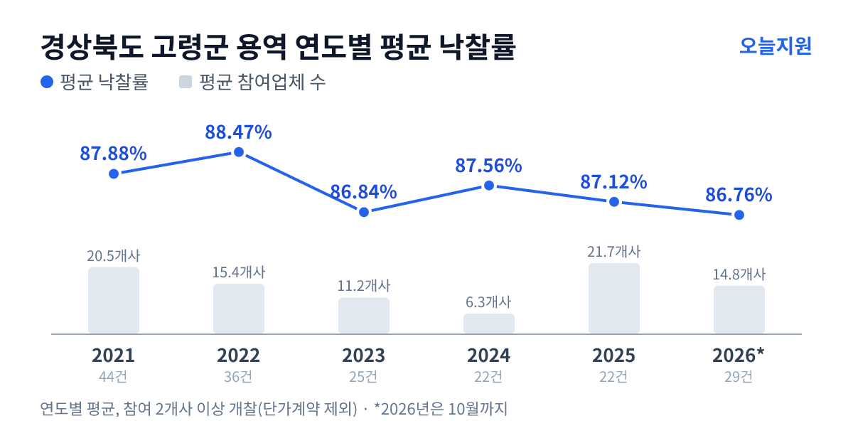 경상북도 고령군 용역 연도별 평균 낙찰률과 평균 참여업체 수 — 2021년 87.88%·21개사, 2022년 88.47%·15개사, 2023년 86.84%·11개사, 2024년 87.56%·6개사, 2025년 87.12%·22개사, 2026년 86.76%·15개사