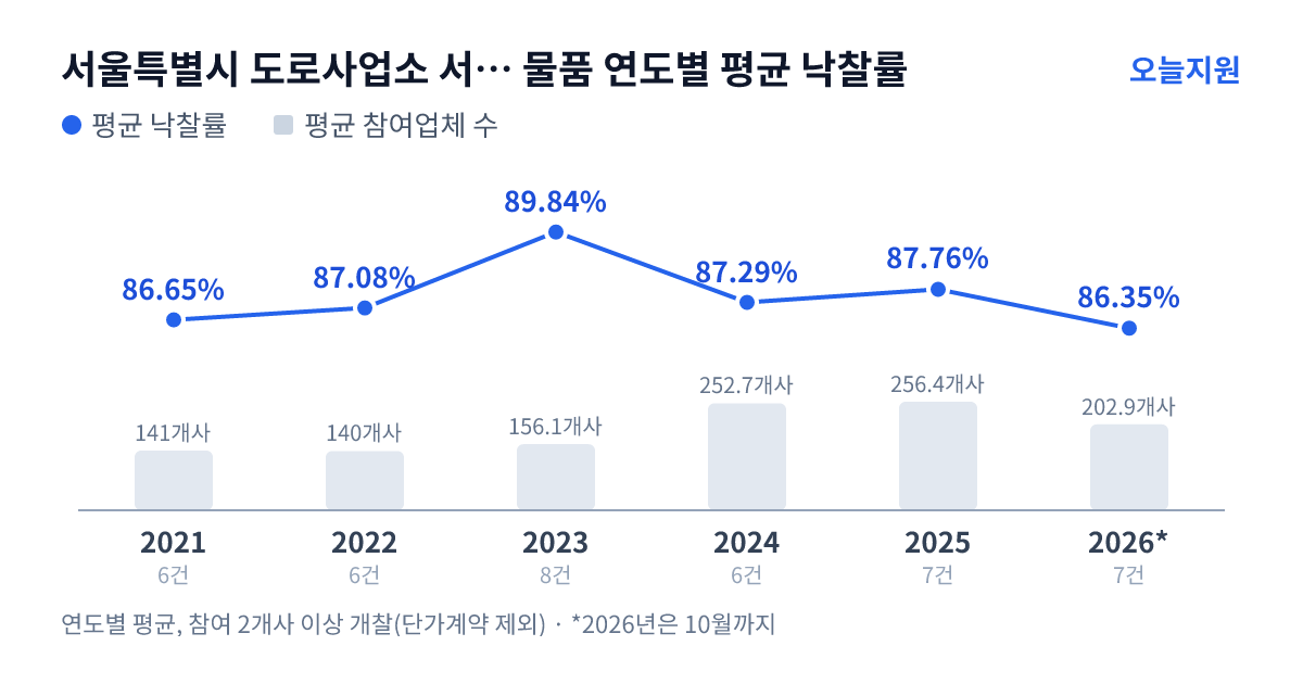 서울특별시 도로사업소 서부도로사업소 물품 연도별 평균 낙찰률과 평균 참여업체 수 — 2021년 86.65%·141개사, 2022년 87.08%·140개사, 2023년 89.84%·156개사, 2024년 87.29%·253개사, 2025년 87.76%·256개사, 2026년 86.35%·203개사