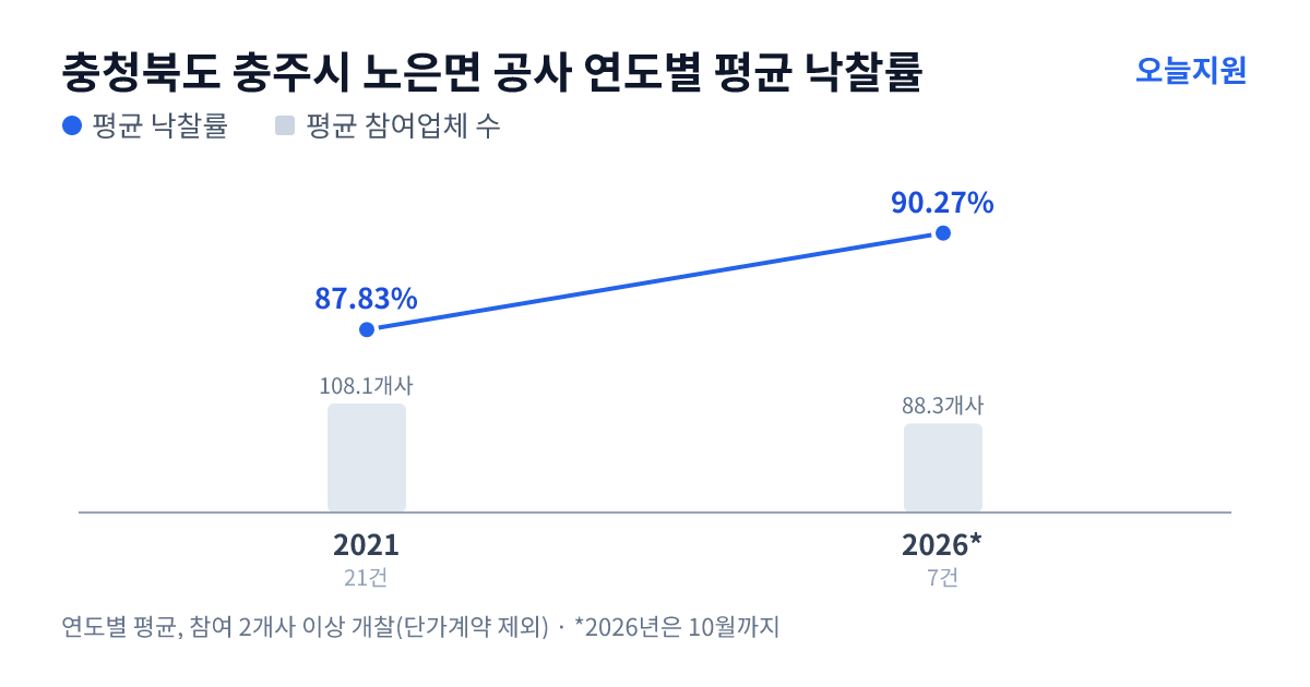 충청북도 충주시 노은면 공사 연도별 평균 낙찰률과 평균 참여업체 수 — 2021년 87.83%·108개사, 2026년 90.27%·88개사