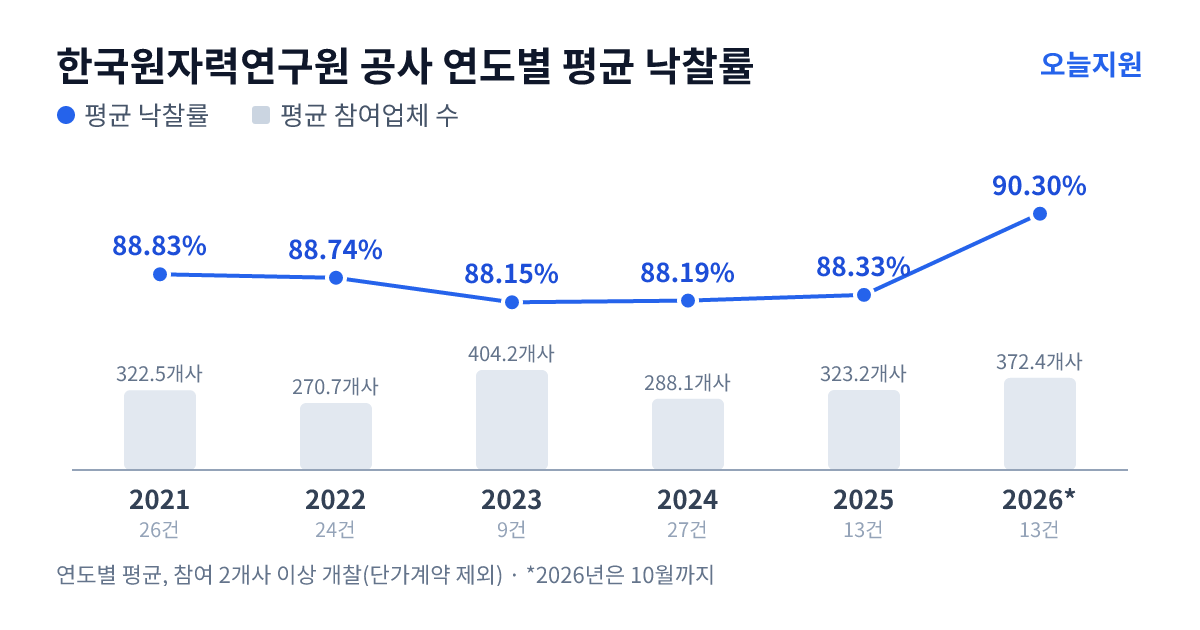 한국원자력연구원 공사 연도별 평균 낙찰률과 평균 참여업체 수 — 2021년 88.83%·323개사, 2022년 88.74%·271개사, 2023년 88.15%·404개사, 2024년 88.19%·288개사, 2025년 88.33%·323개사, 2026년 90.30%·372개사