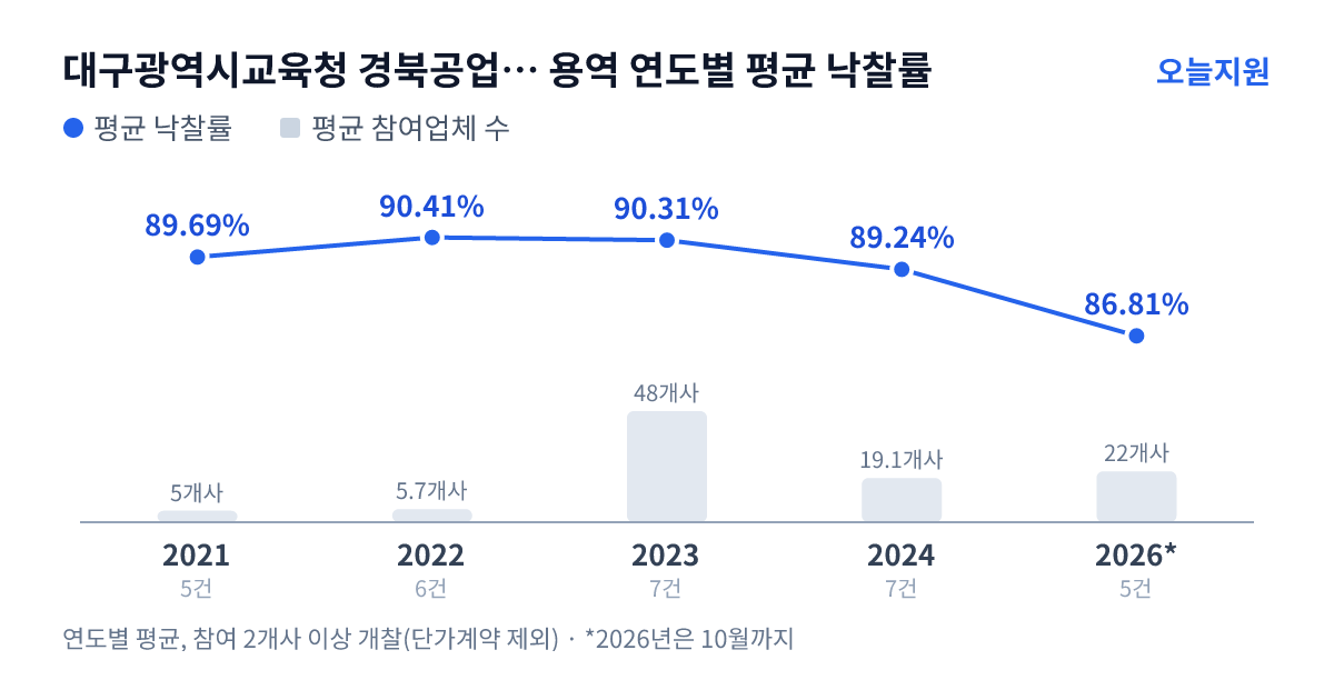 대구광역시교육청 경북공업고등학교 용역 연도별 평균 낙찰률과 평균 참여업체 수 — 2021년 89.69%·5개사, 2022년 90.41%·6개사, 2023년 90.31%·48개사, 2024년 89.24%·19개사, 2026년 86.81%·22개사