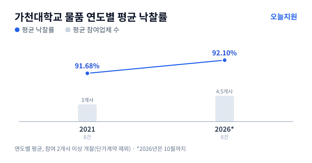 가천대학교 물품 연도별 평균 낙찰률과 평균 참여업체 수 — 2021년 91.68%·3개사, 2026년 92.10%·5개사