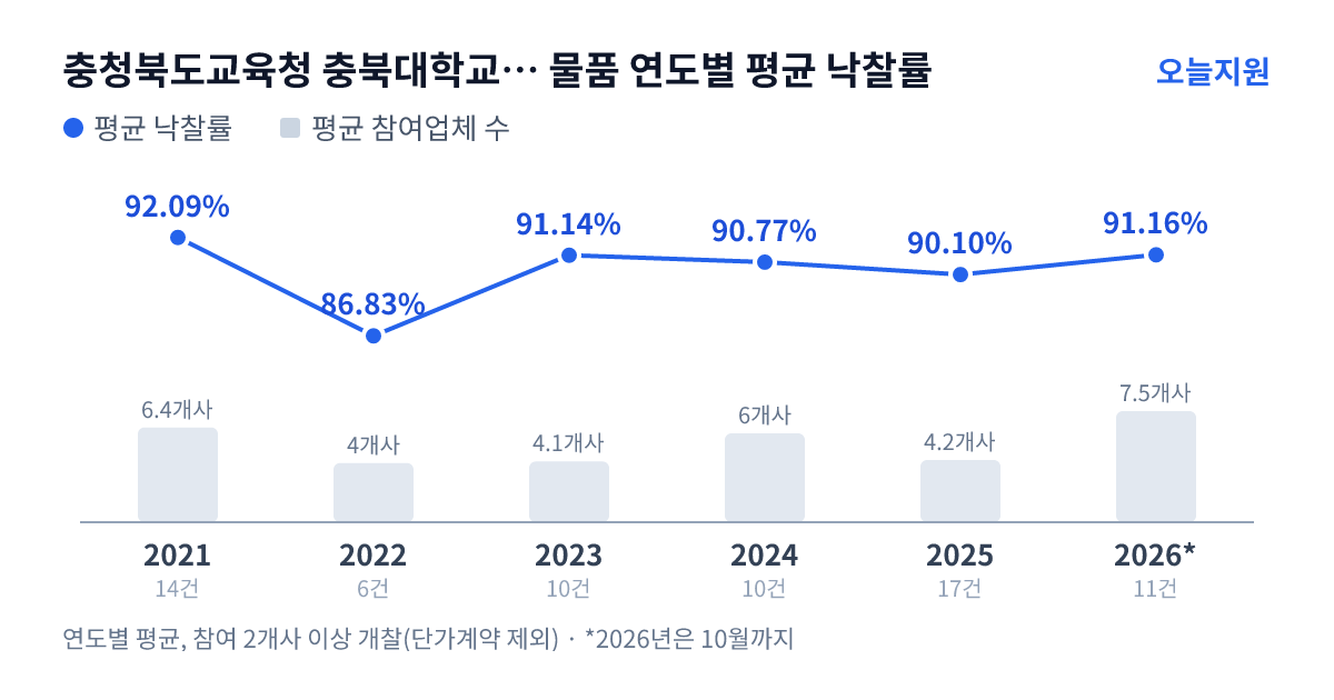 충청북도교육청 충북대학교사범대학부설고등학교 물품 연도별 평균 낙찰률과 평균 참여업체 수 — 2021년 92.09%·6개사, 2022년 86.83%·4개사, 2023년 91.14%·4개사, 2024년 90.77%·6개사, 2025년 90.10%·4개사, 2026년 91.16%·8개사