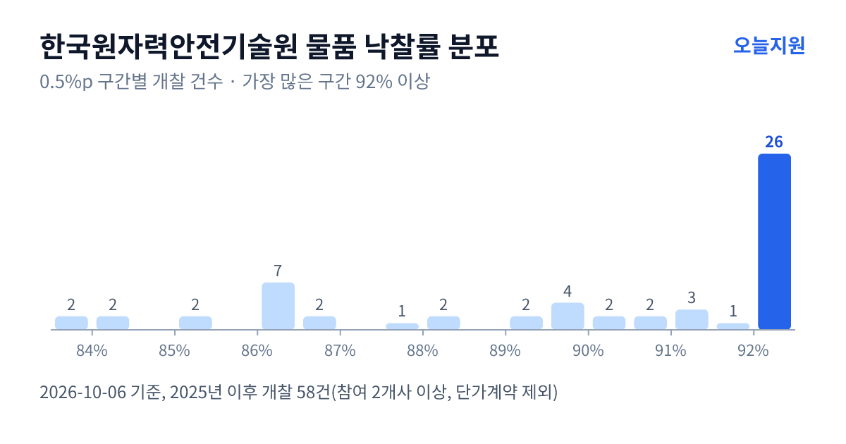한국원자력안전기술원 물품 낙찰률 분포 — 2025년 이후 개찰 58건, 가장 많이 몰린 구간 92% 이상(26건)