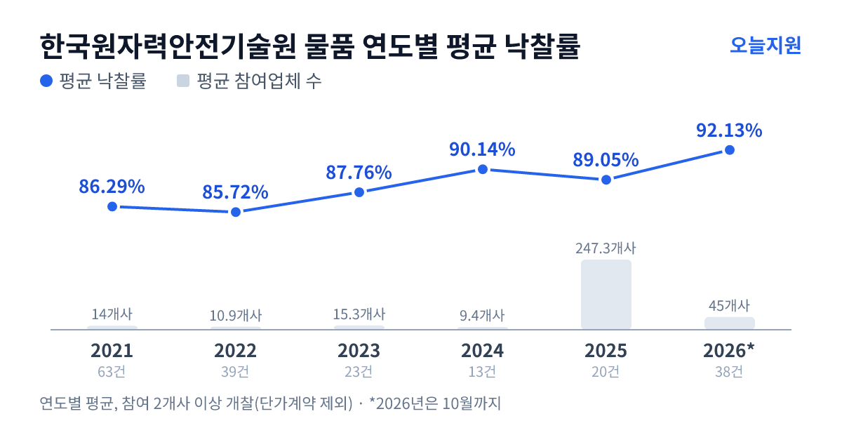 한국원자력안전기술원 물품 연도별 평균 낙찰률과 평균 참여업체 수 — 2021년 86.29%·14개사, 2022년 85.72%·11개사, 2023년 87.76%·15개사, 2024년 90.14%·9개사, 2025년 89.05%·247개사, 2026년 92.13%·45개사