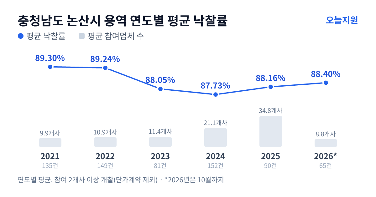 충청남도 논산시 용역 연도별 평균 낙찰률과 평균 참여업체 수 — 2021년 89.30%·10개사, 2022년 89.24%·11개사, 2023년 88.05%·11개사, 2024년 87.73%·21개사, 2025년 88.16%·35개사, 2026년 88.40%·9개사