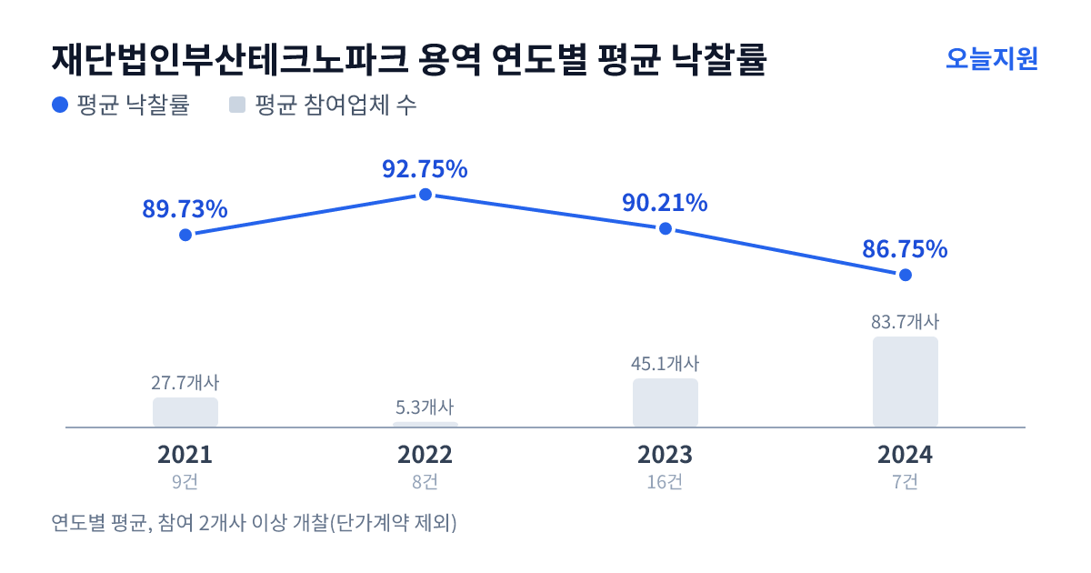 재단법인부산테크노파크 용역 연도별 평균 낙찰률과 평균 참여업체 수 — 2021년 89.73%·28개사, 2022년 92.75%·5개사, 2023년 90.21%·45개사, 2024년 86.75%·84개사