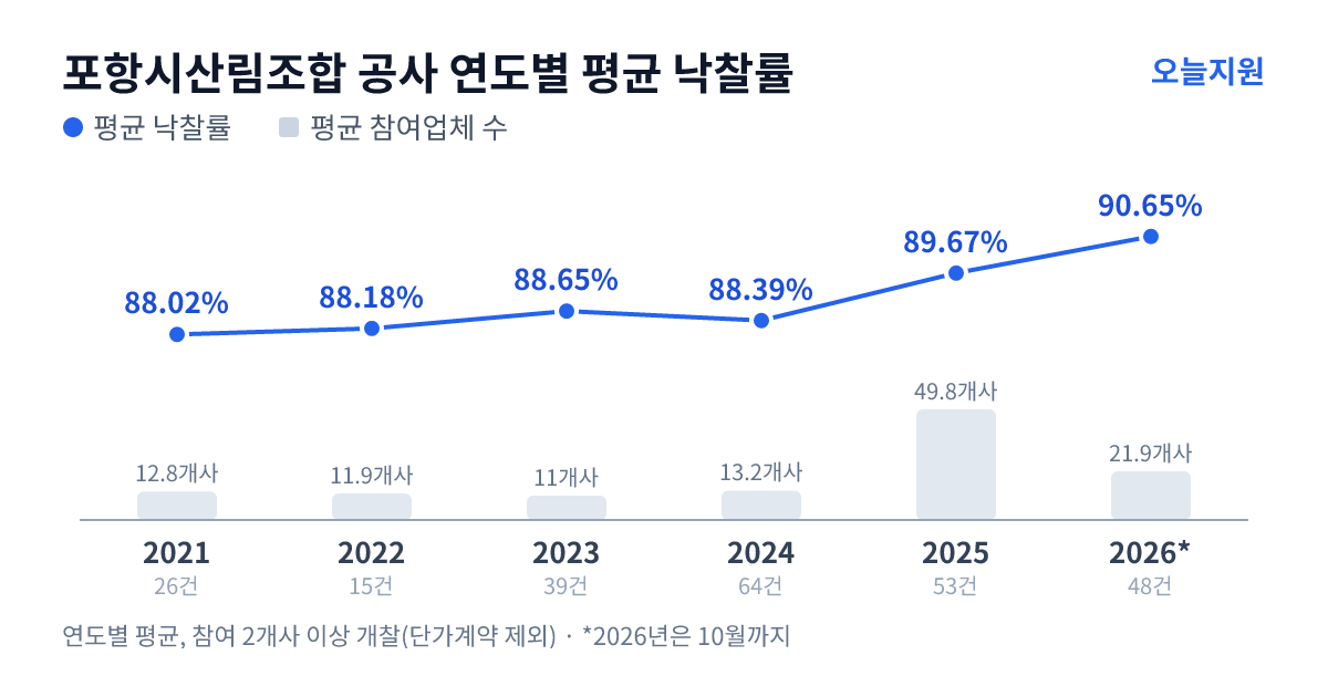 포항시산림조합 공사 연도별 평균 낙찰률과 평균 참여업체 수 — 2021년 88.02%·13개사, 2022년 88.18%·12개사, 2023년 88.65%·11개사, 2024년 88.39%·13개사, 2025년 89.67%·50개사, 2026년 90.65%·22개사