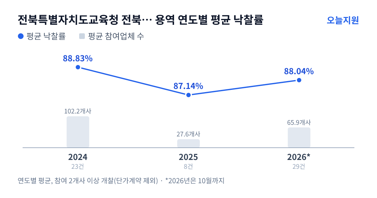 전북특별자치도교육청 전북특별자치도익산교육지원청 용역 연도별 평균 낙찰률과 평균 참여업체 수 — 2024년 88.83%·102개사, 2025년 87.14%·28개사, 2026년 88.04%·66개사