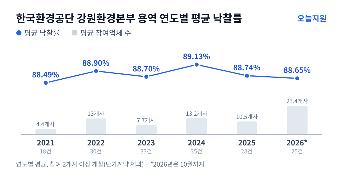 한국환경공단 강원환경본부 용역 연도별 평균 낙찰률과 평균 참여업체 수 — 2021년 88.49%·4개사, 2022년 88.90%·13개사, 2023년 88.70%·8개사, 2024년 89.13%·13개사, 2025년 88.74%·11개사, 2026년 88.65%·23개사