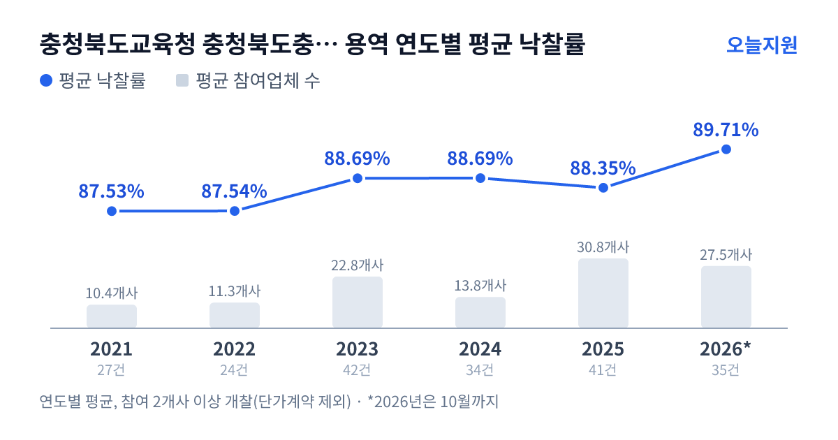 충청북도교육청 충청북도충주교육지원청 용역 연도별 평균 낙찰률과 평균 참여업체 수 — 2021년 87.53%·10개사, 2022년 87.54%·11개사, 2023년 88.69%·23개사, 2024년 88.69%·14개사, 2025년 88.35%·31개사, 2026년 89.71%·28개사