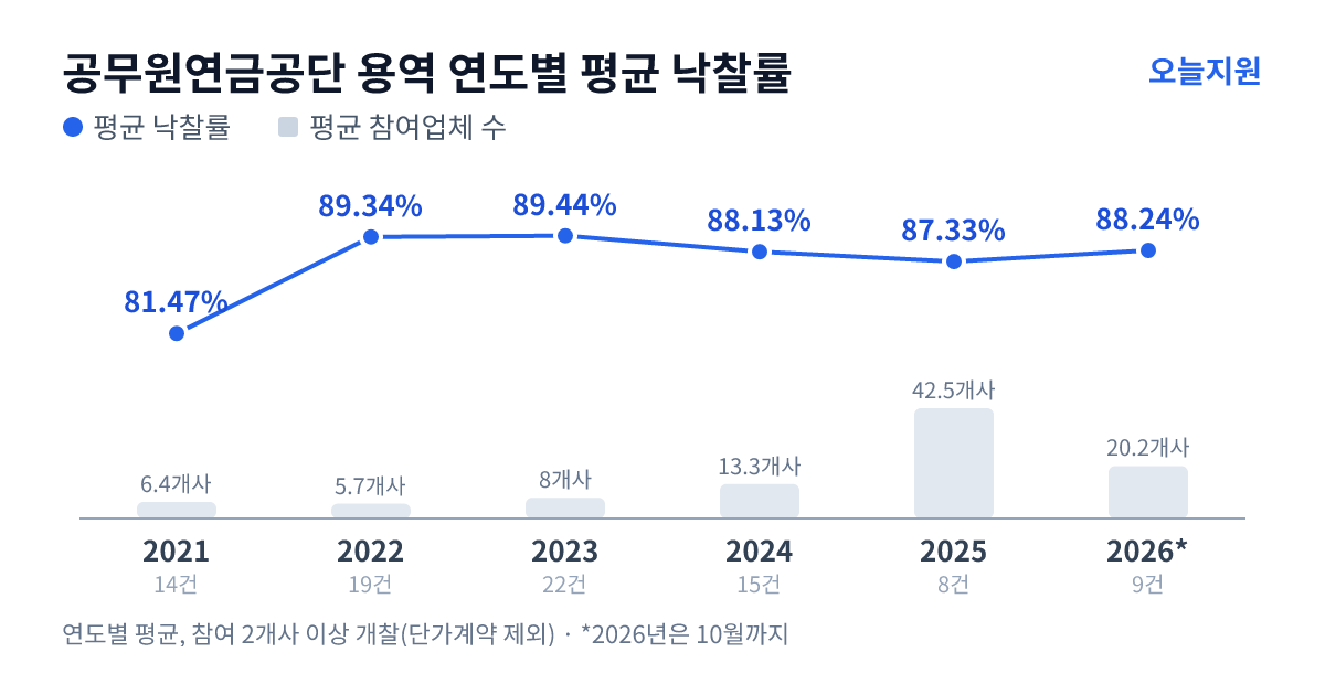 공무원연금공단 용역 연도별 평균 낙찰률과 평균 참여업체 수 — 2021년 81.47%·6개사, 2022년 89.34%·6개사, 2023년 89.44%·8개사, 2024년 88.13%·13개사, 2025년 87.33%·43개사, 2026년 88.24%·20개사