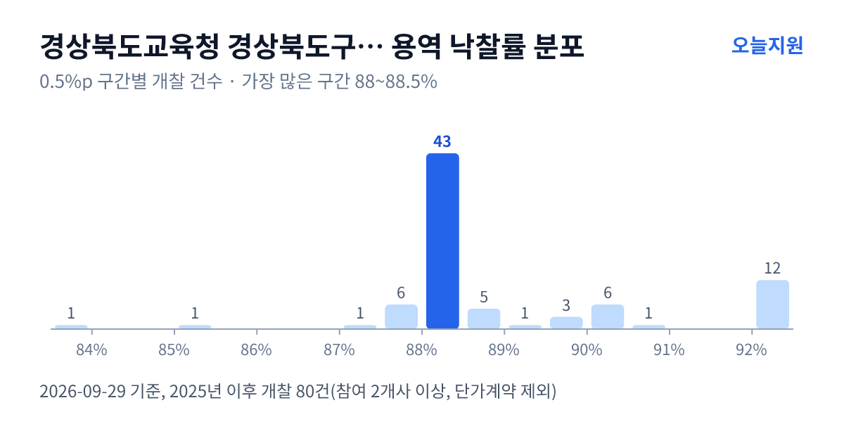 경상북도교육청 경상북도구미교육지원청 용역 낙찰률 분포 — 2025년 이후 개찰 80건, 가장 많이 몰린 구간 88~88.5%(43건)