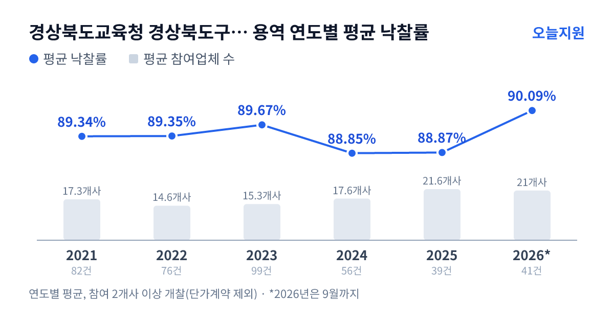 경상북도교육청 경상북도구미교육지원청 용역 연도별 평균 낙찰률과 평균 참여업체 수 — 2021년 89.34%·17개사, 2022년 89.35%·15개사, 2023년 89.67%·15개사, 2024년 88.85%·18개사, 2025년 88.87%·22개사, 2026년 90.09%·21개사
