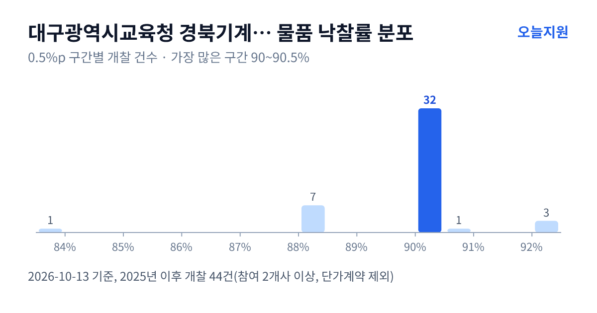 대구광역시교육청 경북기계공업고등학교 물품 낙찰률 분포 — 2025년 이후 개찰 44건, 가장 많이 몰린 구간 90~90.5%(32건)