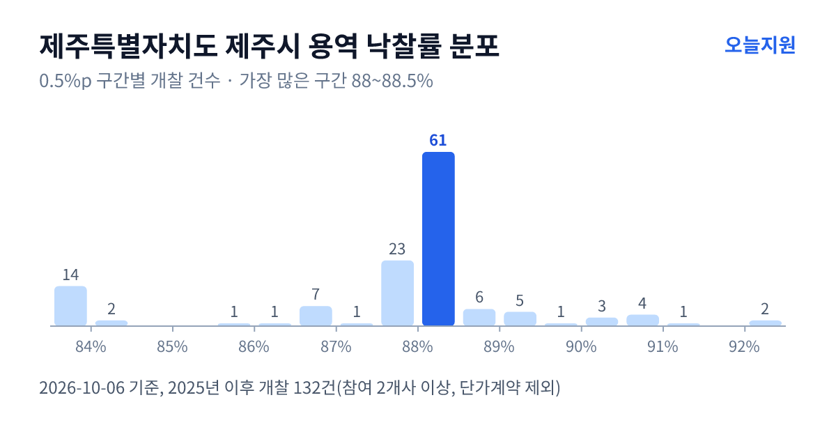 제주특별자치도 제주시 용역 낙찰률 분포 — 2025년 이후 개찰 132건, 가장 많이 몰린 구간 88~88.5%(61건)