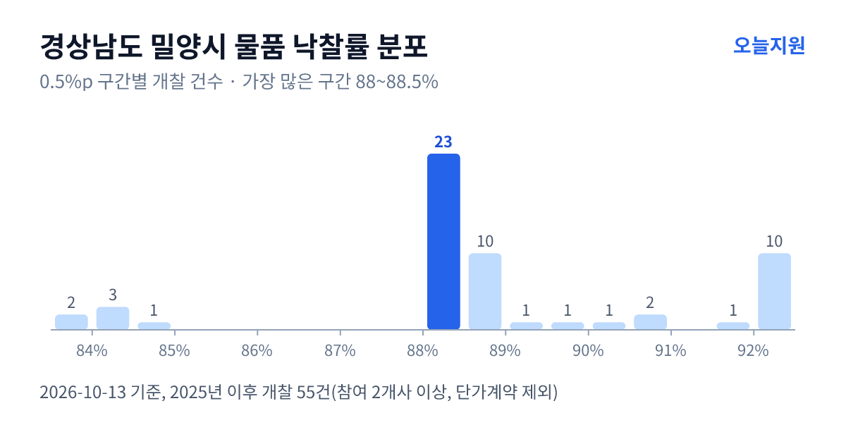 경상남도 밀양시 물품 낙찰률 분포 — 2025년 이후 개찰 55건, 가장 많이 몰린 구간 88~88.5%(23건)
