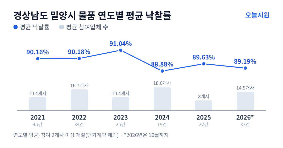 경상남도 밀양시 물품 연도별 평균 낙찰률과 평균 참여업체 수 — 2021년 90.16%·10개사, 2022년 90.18%·17개사, 2023년 91.04%·10개사, 2024년 88.88%·19개사, 2025년 89.63%·8개사, 2026년 89.19%·15개사