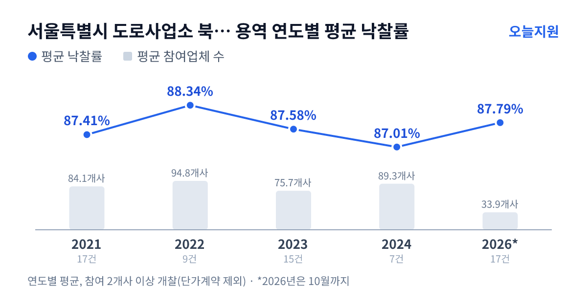 서울특별시 도로사업소 북부도로사업소 용역 연도별 평균 낙찰률과 평균 참여업체 수 — 2021년 87.41%·84개사, 2022년 88.34%·95개사, 2023년 87.58%·76개사, 2024년 87.01%·89개사, 2026년 87.79%·34개사