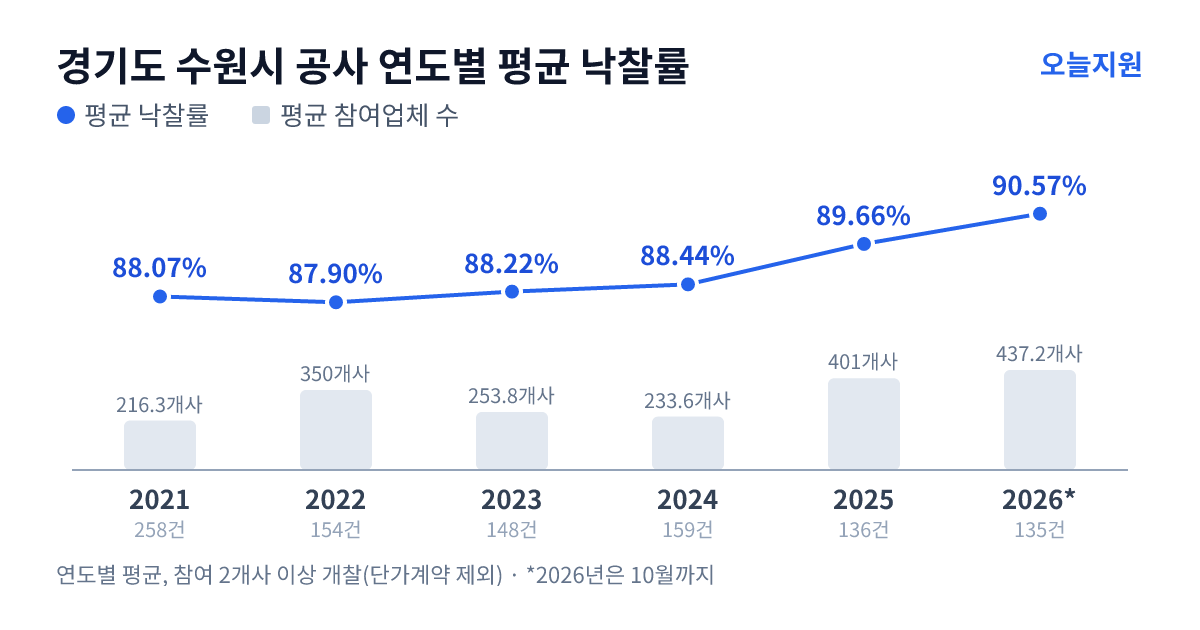 경기도 수원시 공사 연도별 평균 낙찰률과 평균 참여업체 수 — 2021년 88.07%·216개사, 2022년 87.90%·350개사, 2023년 88.22%·254개사, 2024년 88.44%·234개사, 2025년 89.66%·401개사, 2026년 90.57%·437개사