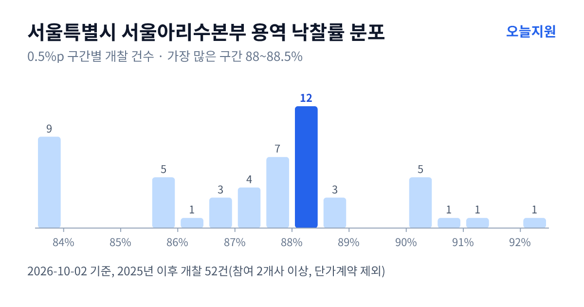 서울특별시 서울아리수본부 용역 낙찰률 분포 — 2025년 이후 개찰 52건, 가장 많이 몰린 구간 88~88.5%(12건)