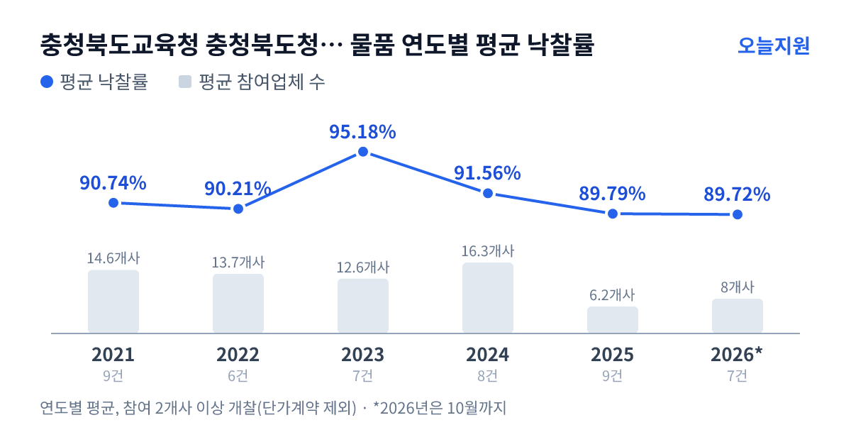 충청북도교육청 충청북도청주교육지원청 비봉초등학교 물품 연도별 평균 낙찰률과 평균 참여업체 수 — 2021년 90.74%·15개사, 2022년 90.21%·14개사, 2023년 95.18%·13개사, 2024년 91.56%·16개사, 2025년 89.79%·6개사, 2026년 89.72%·8개사
