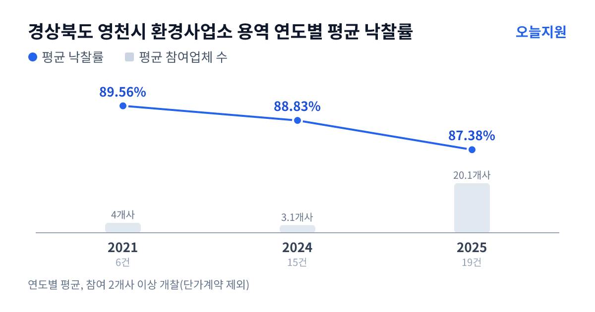 경상북도 영천시 환경사업소 용역 연도별 평균 낙찰률과 평균 참여업체 수 — 2021년 89.56%·4개사, 2024년 88.83%·3개사, 2025년 87.38%·20개사