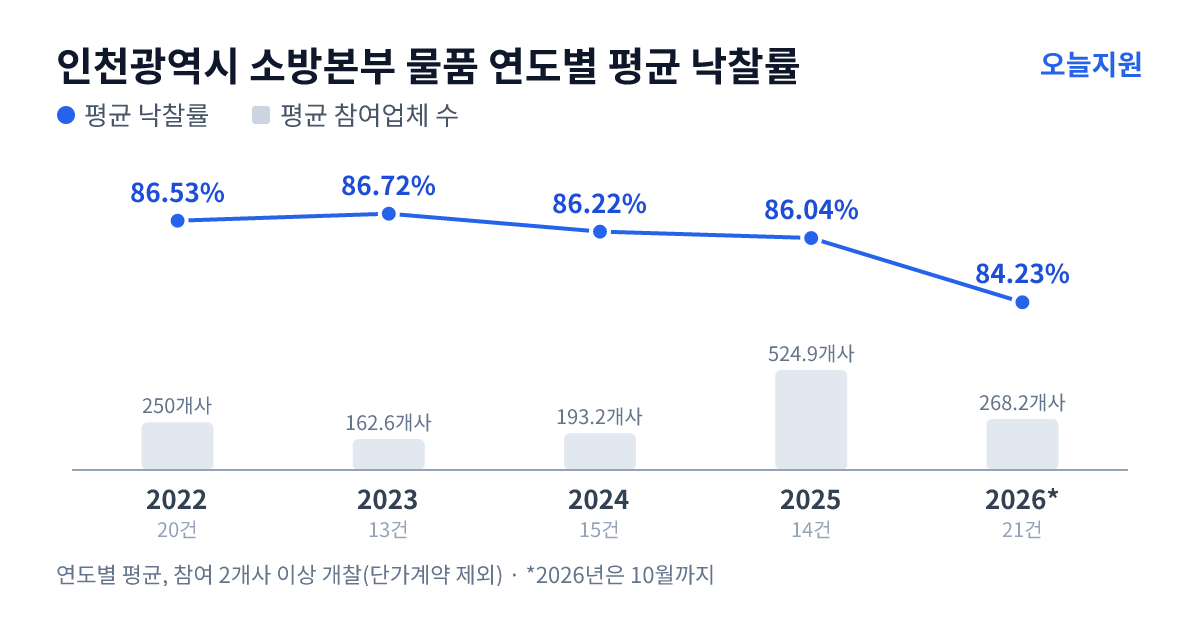 인천광역시 소방본부 물품 연도별 평균 낙찰률과 평균 참여업체 수 — 2022년 86.53%·250개사, 2023년 86.72%·163개사, 2024년 86.22%·193개사, 2025년 86.04%·525개사, 2026년 84.23%·268개사