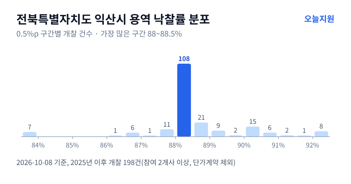 전북특별자치도 익산시 용역 낙찰률 분포 — 2025년 이후 개찰 198건, 가장 많이 몰린 구간 88~88.5%(108건)