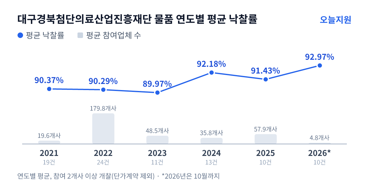 대구경북첨단의료산업진흥재단 물품 연도별 평균 낙찰률과 평균 참여업체 수 — 2021년 90.37%·20개사, 2022년 90.29%·180개사, 2023년 89.97%·49개사, 2024년 92.18%·36개사, 2025년 91.43%·58개사, 2026년 92.97%·5개사