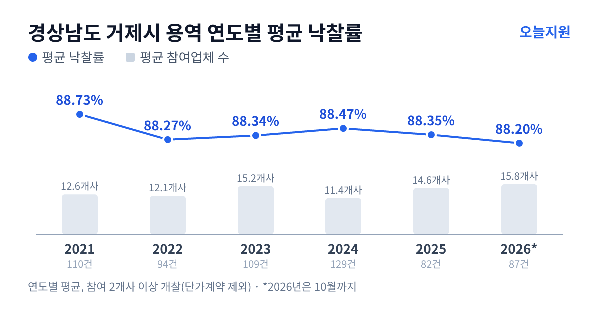 경상남도 거제시 용역 연도별 평균 낙찰률과 평균 참여업체 수 — 2021년 88.73%·13개사, 2022년 88.27%·12개사, 2023년 88.34%·15개사, 2024년 88.47%·11개사, 2025년 88.35%·15개사, 2026년 88.20%·16개사