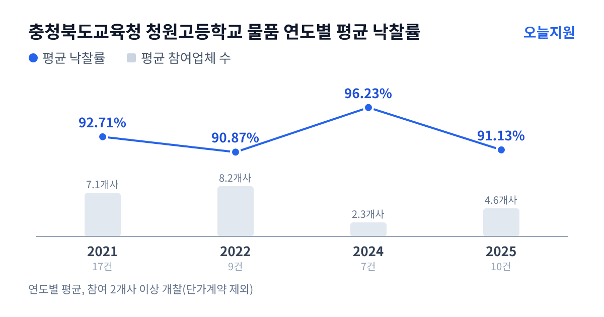 충청북도교육청 청원고등학교 물품 연도별 평균 낙찰률과 평균 참여업체 수 — 2021년 92.71%·7개사, 2022년 90.87%·8개사, 2024년 96.23%·2개사, 2025년 91.13%·5개사