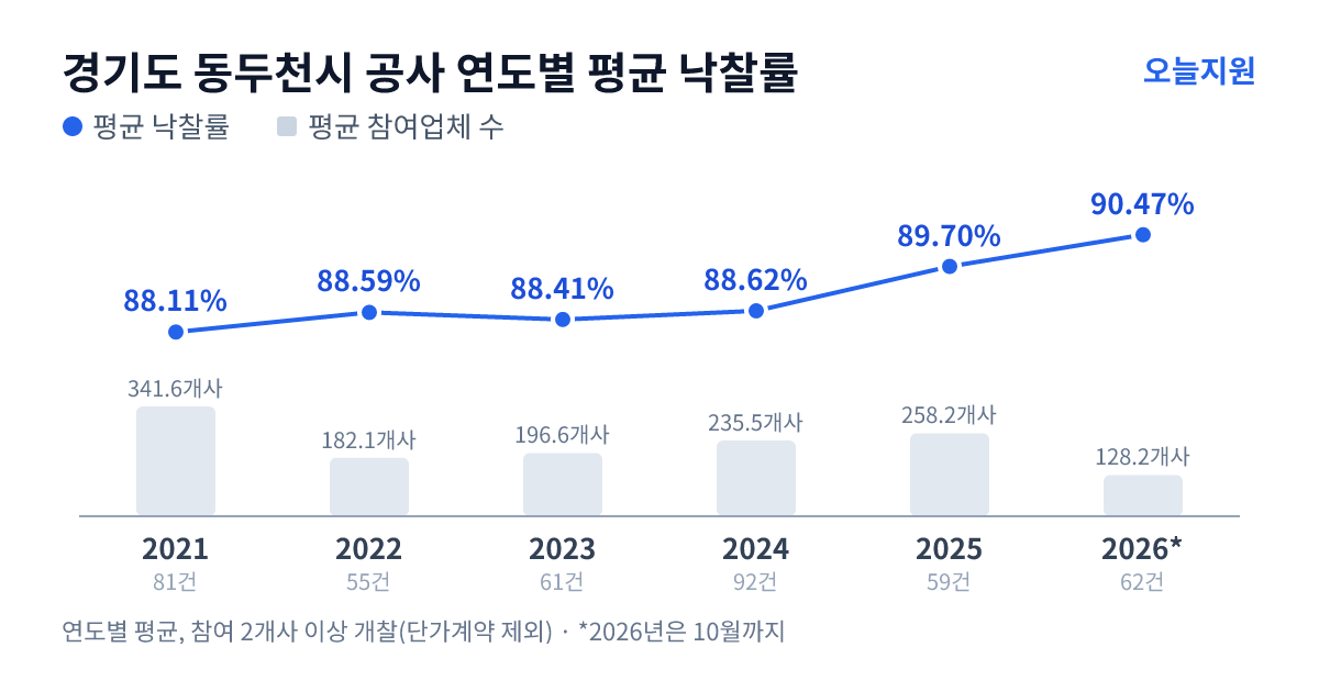 경기도 동두천시 공사 연도별 평균 낙찰률과 평균 참여업체 수 — 2021년 88.11%·342개사, 2022년 88.59%·182개사, 2023년 88.41%·197개사, 2024년 88.62%·236개사, 2025년 89.70%·258개사, 2026년 90.47%·128개사
