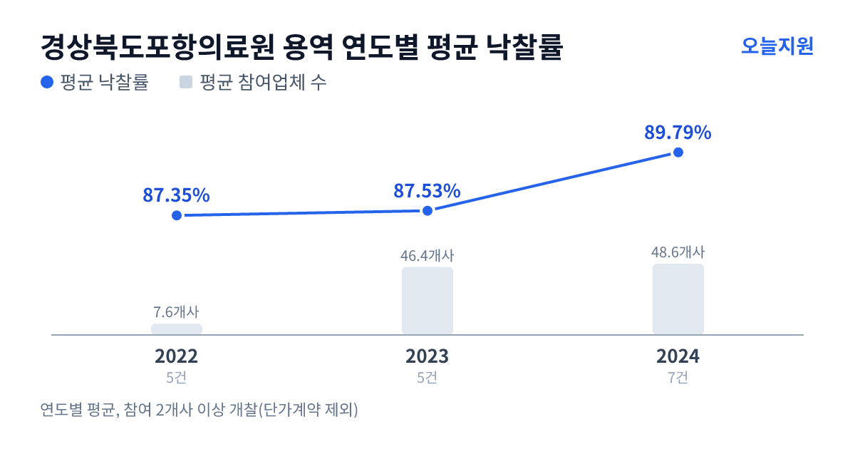 경상북도포항의료원 용역 연도별 평균 낙찰률과 평균 참여업체 수 — 2022년 87.35%·8개사, 2023년 87.53%·46개사, 2024년 89.79%·49개사