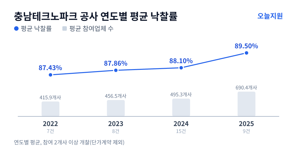 충남테크노파크 공사 연도별 평균 낙찰률과 평균 참여업체 수 — 2022년 87.43%·416개사, 2023년 87.86%·457개사, 2024년 88.10%·495개사, 2025년 89.50%·690개사