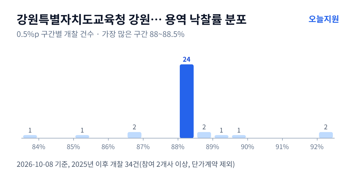 강원특별자치도교육청 강원특별자치도홍천교육지원청 용역 낙찰률 분포 — 2025년 이후 개찰 34건, 가장 많이 몰린 구간 88~88.5%(24건)
