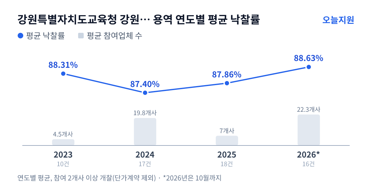 강원특별자치도교육청 강원특별자치도홍천교육지원청 용역 연도별 평균 낙찰률과 평균 참여업체 수 — 2023년 88.31%·5개사, 2024년 87.40%·20개사, 2025년 87.86%·7개사, 2026년 88.63%·22개사