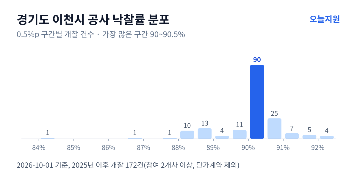 경기도 이천시 공사 낙찰률 분포 — 2025년 이후 개찰 172건, 가장 많이 몰린 구간 90~90.5%(90건)