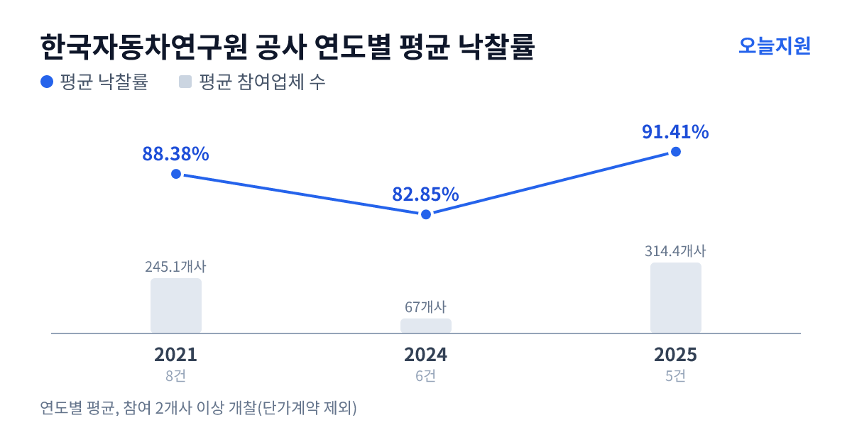 한국자동차연구원 공사 연도별 평균 낙찰률과 평균 참여업체 수 — 2021년 88.38%·245개사, 2024년 82.85%·67개사, 2025년 91.41%·314개사