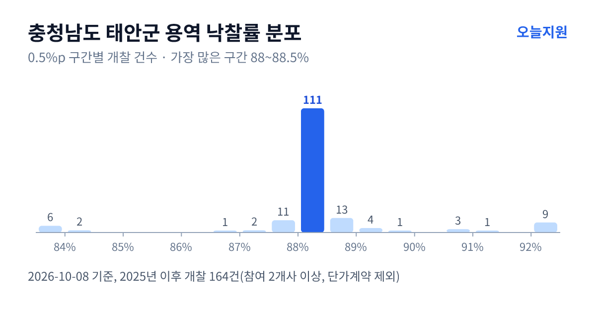 충청남도 태안군 용역 낙찰률 분포 — 2025년 이후 개찰 164건, 가장 많이 몰린 구간 88~88.5%(111건)