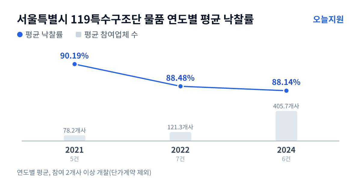 서울특별시 119특수구조단 물품 연도별 평균 낙찰률과 평균 참여업체 수 — 2021년 90.19%·78개사, 2022년 88.48%·121개사, 2024년 88.14%·406개사